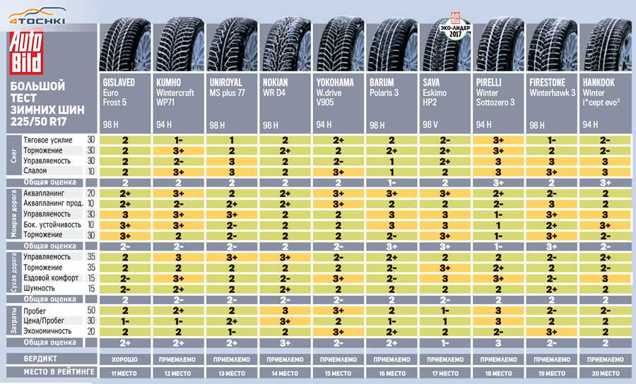 15 лучших зимних шин «липучек» 2020/2021 года для легковых автомобилей и кроссоверов