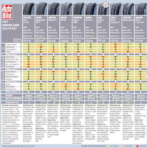 Топ-7 лучших зимних шин r19 – рейтинг 2021 года