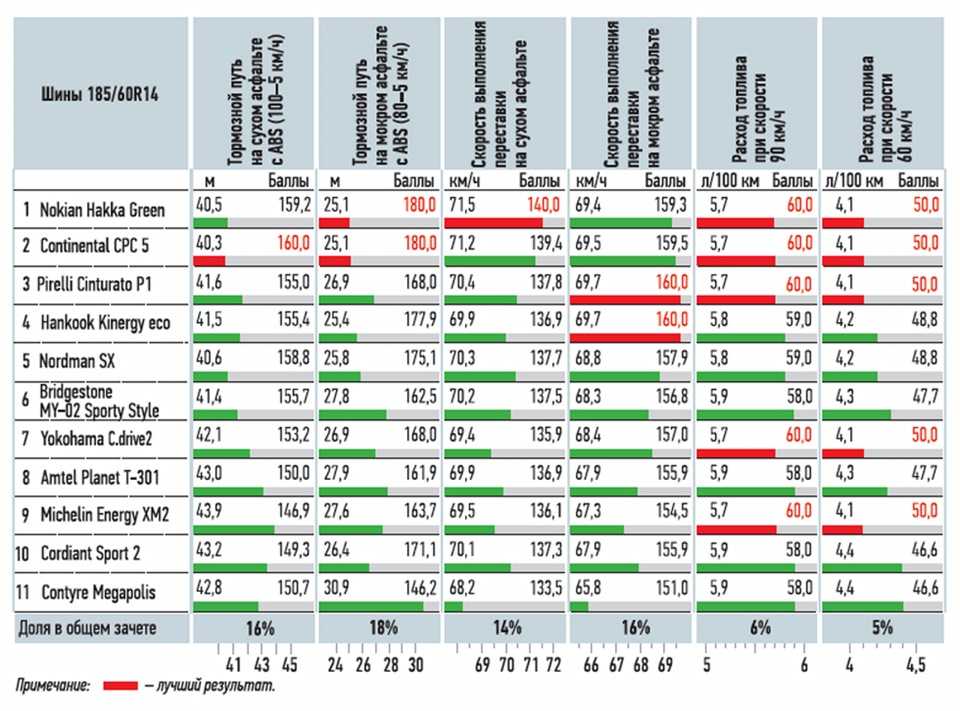 Рейтинг лучших летних шин r15 которые прослужат не один сезон: разные производители на любой бюджет