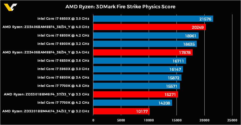 Intel vs amd: сравнительные тесты / хабр