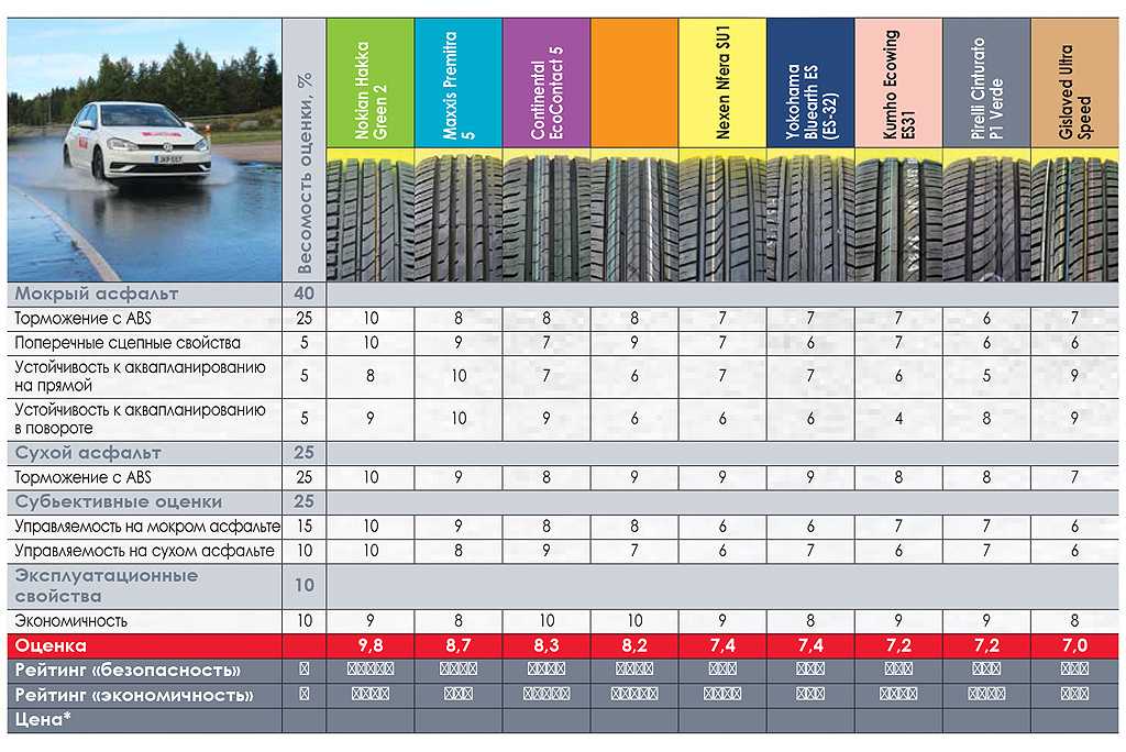 Рейтинг 15. Тест летних шин 2020 r15. Тест летних шин 185/65 r15 2020. Тест летних шин 2021 r15. Тесты летних шин 195/65 r15 2020.