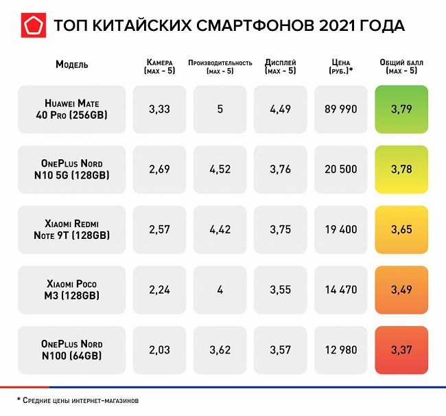 Лучшие смартфоны с хорошей камерой до 20000 рублей: топ-10 камерофонов рейтинг 2021 года