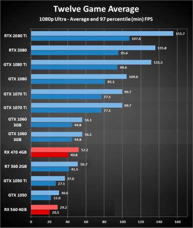 Лучшие дешевые процессоры для игр в 2021 году