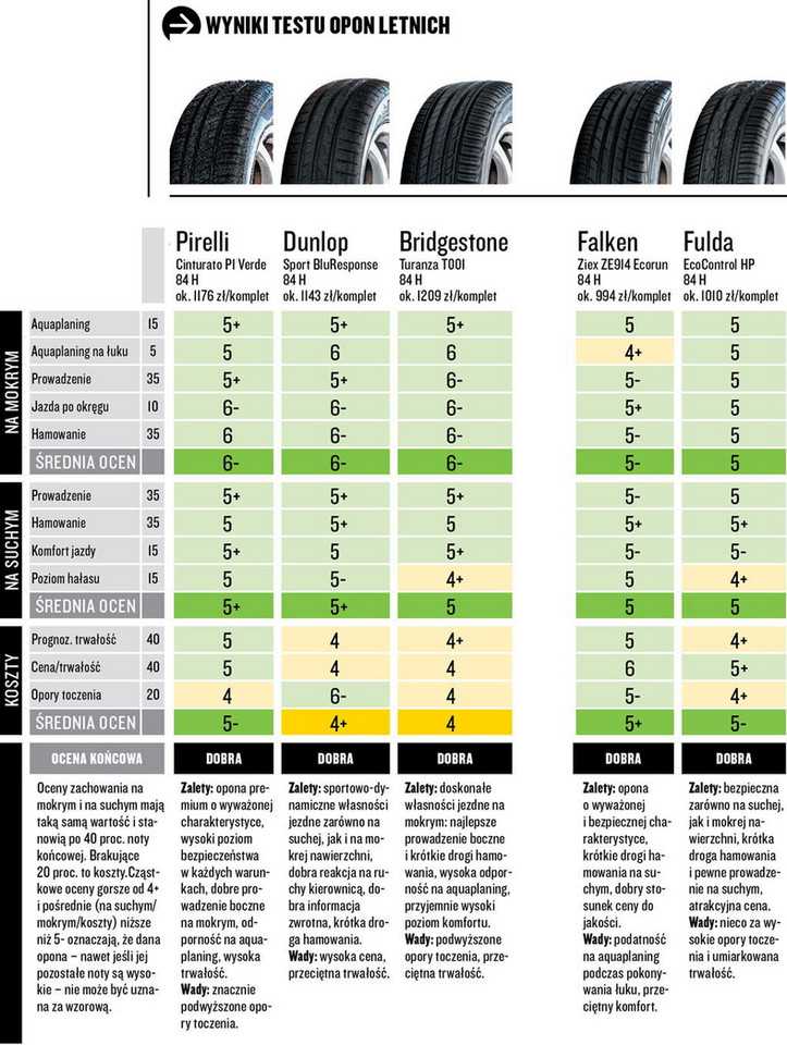 Как выбрать резину для автомобиля на лето: какие выбрать летние шины:, полезные советы, марки. рейтинг летних износостойких легковых шин