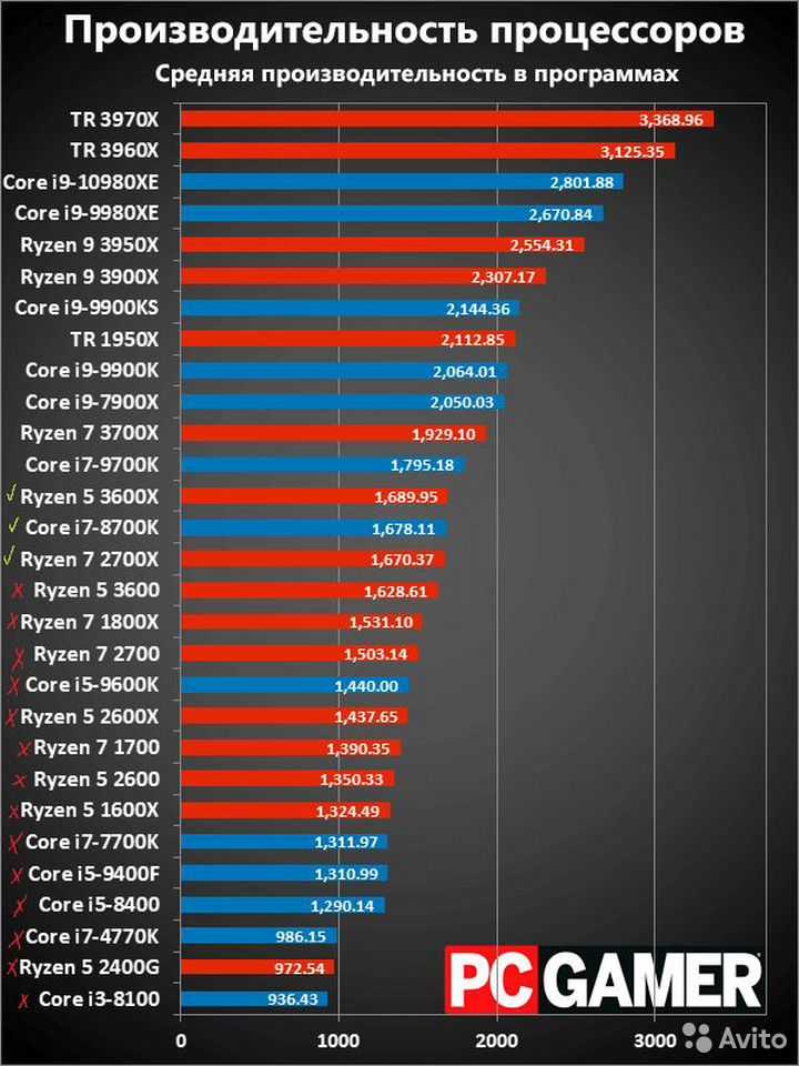 Топ-10 лучших процессоров на 1155 сокет - сравнения и характеристики