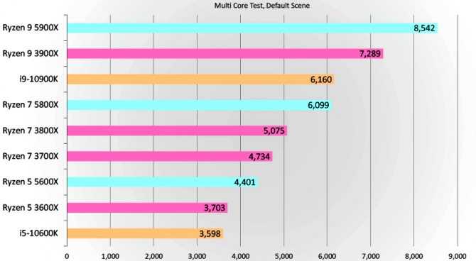 Топ-10 самых популярных моделей процессоров в 2021 году: какой процессор лучше выбрать