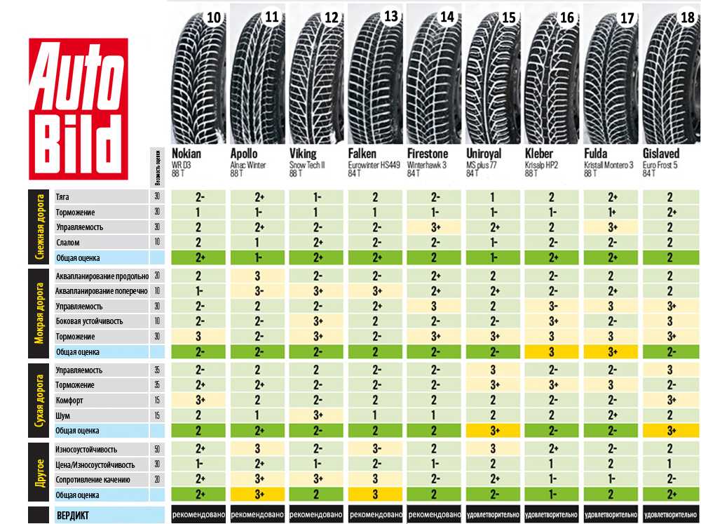 Лучшие нешипованные шины 2020/2021 года - рейтинг лучшей нешипованной резины для кроссоверов и легковых авто. топ лучших зимних фрикционных шин липучек