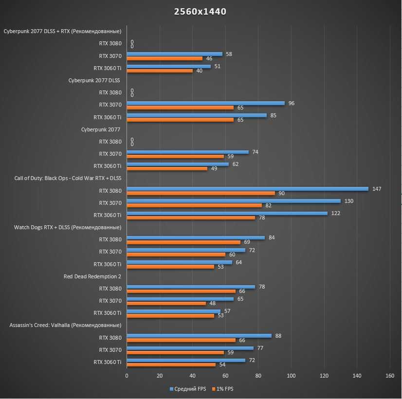 Лучшие видеокарты Nvidia GeForce 20202021 года и какую выбрать Рейтинг ТОП15 моделей по мощности и производительности, в том числе, их характеристики, достоинства и недостатки, отзывы покупателей