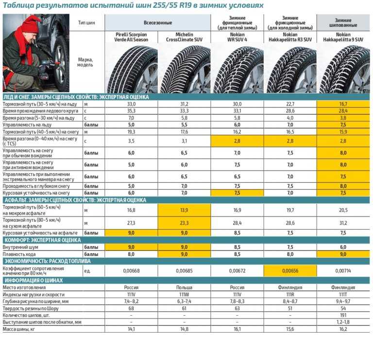 Лучшие зимние шины для кроссоверов R17 для дома 2021 года и какие выбрать Рейтинг ТОП15 моделей, в том числе шипованных, их характеристики, достоинства и недостатки, отзывы покупателей