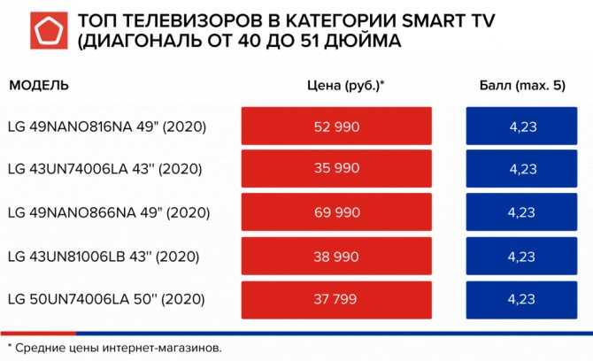 Рейтинг телевизоров 2020 года — топ лучших моделей по мнению специалистов ichip.ru | ichip.ru