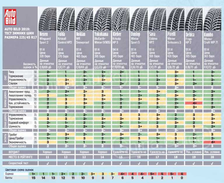 Топ-7 лучших зимних шин r15 – рейтинг 2021 года