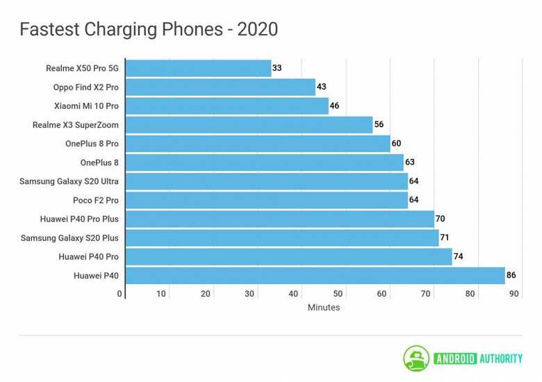 Флагманы смартфонов 2021 года: топ рейтинг лучших