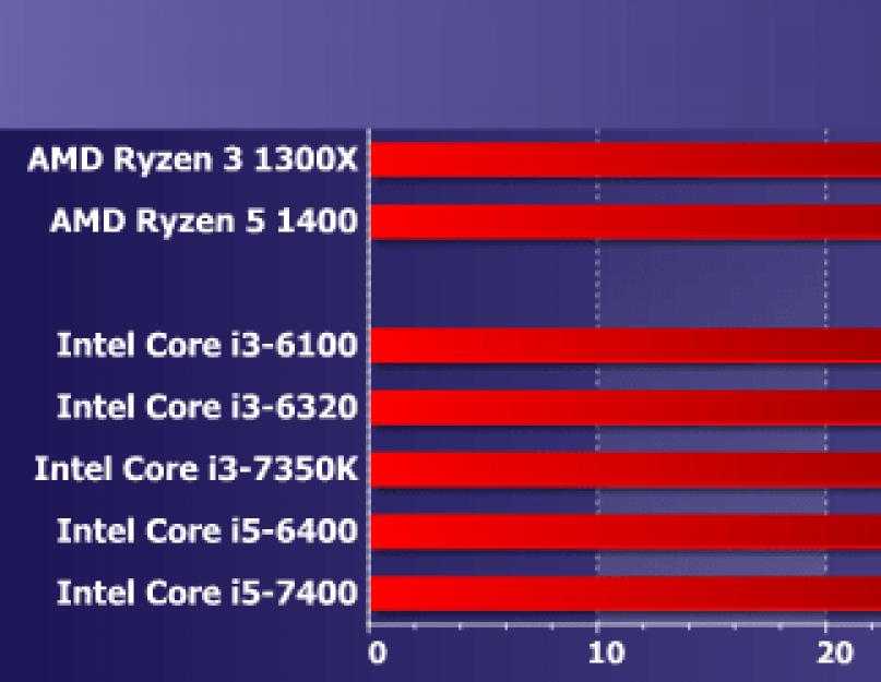 Топ-15 лучших процессоров intel core i5: рейтинг 2021 года по цене/качеству и какой выбрать по производительности