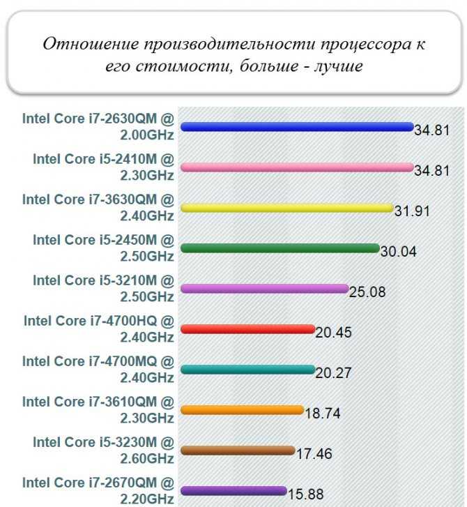 Названы лучшие процессоры для игровых компьютеров на октябрь 2021 — ferra.ru
