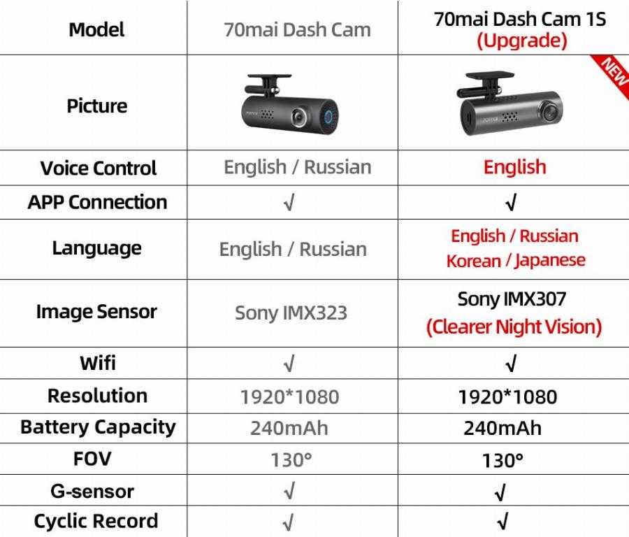 Обзор xiaomi 70mai dash cam pro midrive d02: характеристики, достоинства и недостатки + стоимость