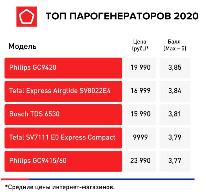 Рейтинг утюгов с парогенератором 2020-2021