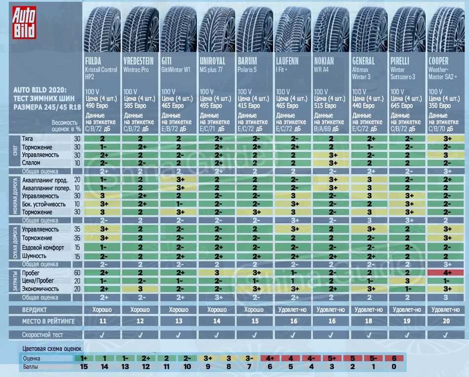 Лучшие зимние шины R18 для дома 2021 года и какие выбрать Рейтинг ТОП15 моделей, их характеристики, достоинства и недостатки, отзывы покупателей