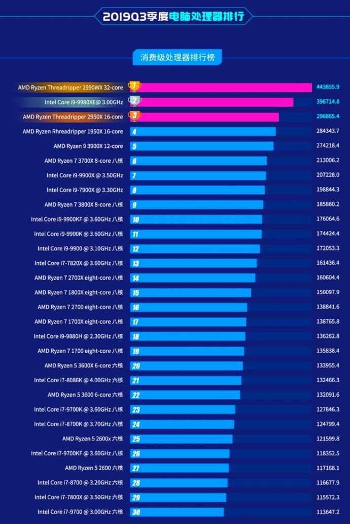 Названы лучшие процессоры для игровых компьютеров на октябрь 2021 — ferra.ru