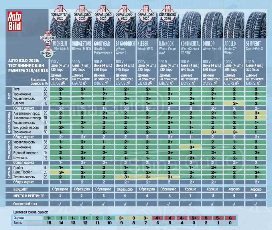 Рейтинг всесезонных шин для легковых автомобилей 2021 года: топ-15 лучших моделей и какую выбрать