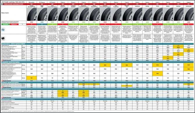 Лучшие летние шины R16 20555 для дома 2021 года и какие выбрать Рейтинг ТОП15 моделей, их технические характеристики, достоинства и недостатки, отзывы покупателей какая резина на лето лучше