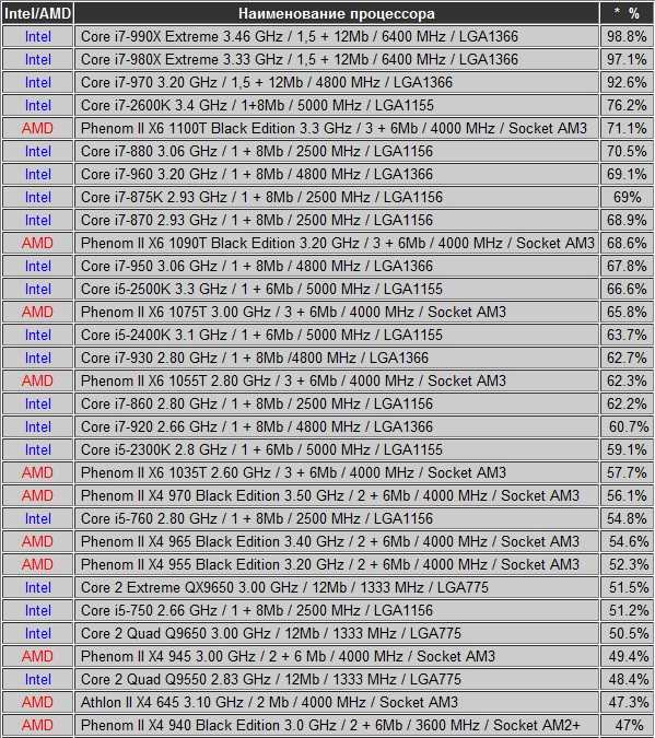 Поколения сокетов intel