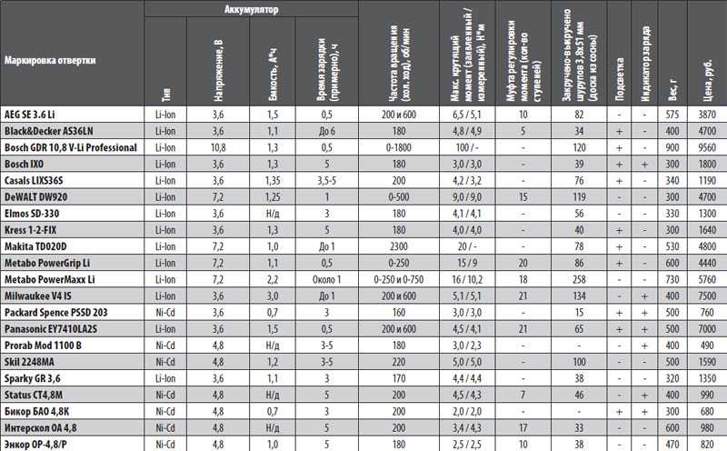 Топ-10 ударных шуруповертов: рейтинг и обзор лучших моделей