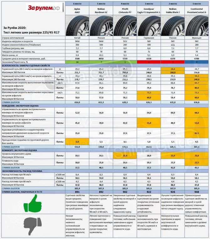 Лучшие летние шины r15 2020-2021 года - рейтинг летней резины на 15 для легковых автомобилей