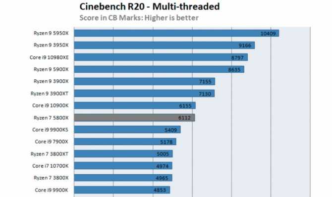 Топ-10 лучших процессоров amd ryzen 5: рейтинг 2021 года и какую хорошую модель из линейки выбрать