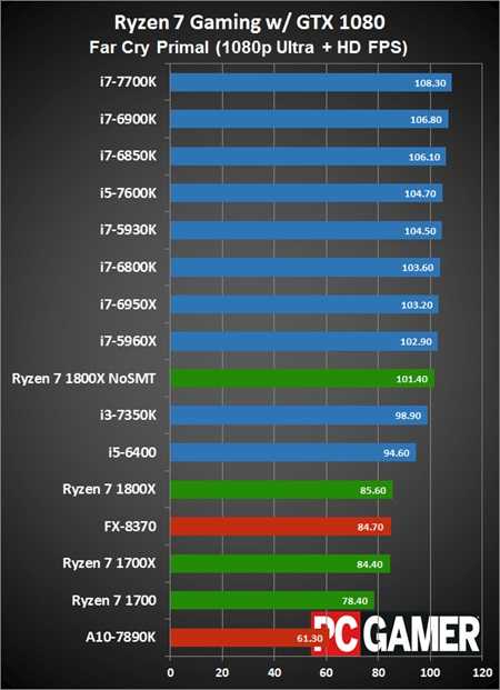 Топ-10 лучших процессоров для сокета 1150: рейтинг 2021 года и какую игровую модель выбрать