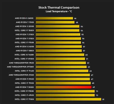 Лучшие процессоры AMD по мнению экспертов и по отзывам покупателей Достоинства, недостатки, цены