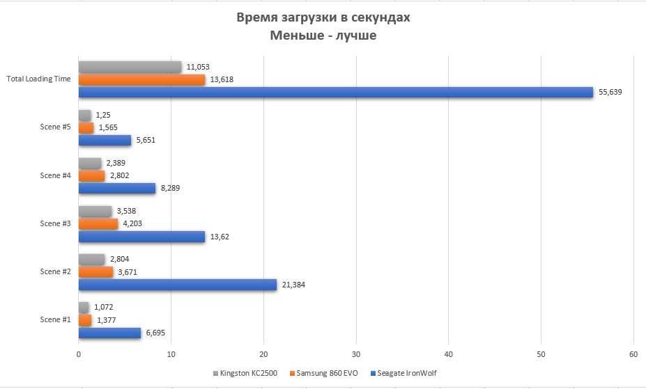 Внешние ssd накопители рейтинг. Таблица скорости NVME SSD. NVME скорость чтения записи. SSD m2 NVME скорость записи. Сравнительный тест SSD.