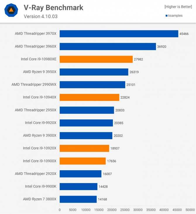Топ-10 лучших процессоров для сокета 1150: рейтинг 2020-2021 года и какой выбрать для игр