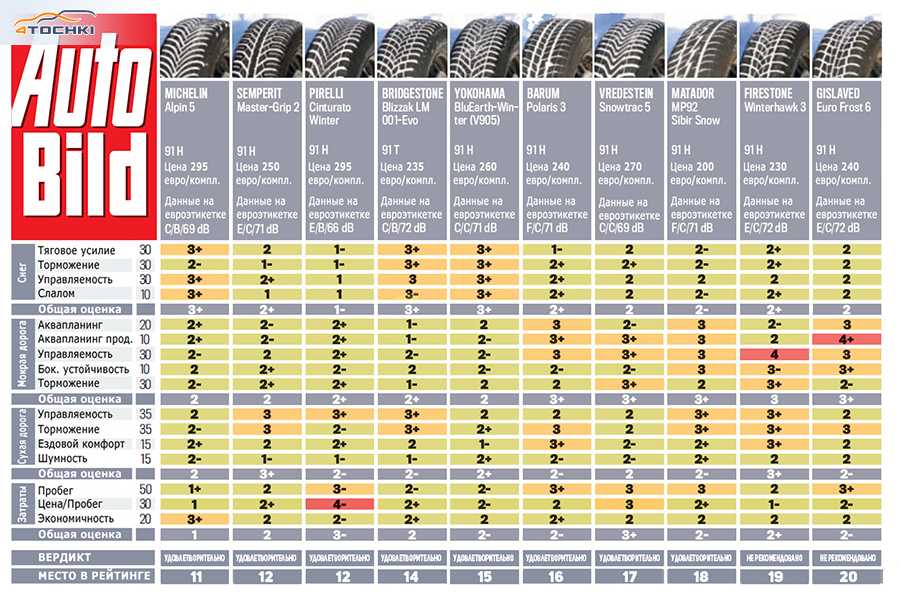 10 лучших фрикционных шин (липучек) 2021 для легковых авто и внедорожников