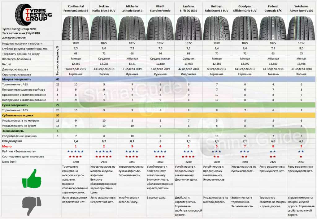 Лучшие зимние шины для кроссоверов R17 для дома 2021 года и какие выбрать Рейтинг ТОП15 моделей, в том числе шипованных, их характеристики, достоинства и недостатки, отзывы покупателей
