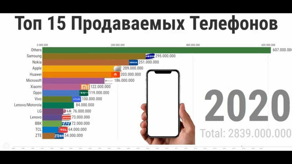 Рейтинг лучших смартфонов (осень 2021) – технотоп