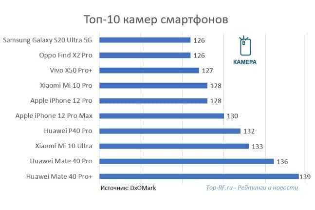 Топ-10 лучших смартфонов - рейтинг 2021-2022 года | экспертные руководства по выбору техники