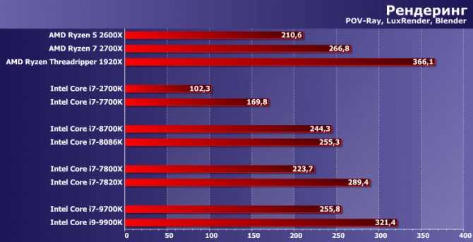 Лучшие процессоры AMD Ryzen 5 для дома 20202021 года и какой выбрать Рейтинг ТОП10 моделей, в том числе линейки хороших устройств, их характеристики, достоинства и недостатки, отзывы покупателей