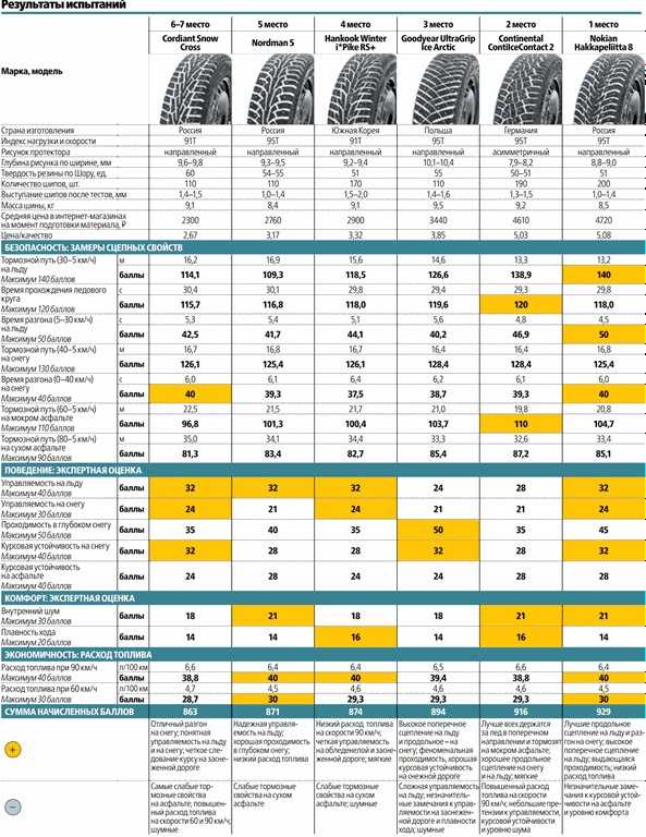 Рейтинг зимних нешипованных шин 2021-2022: тесты фрикционной резины (липучки)