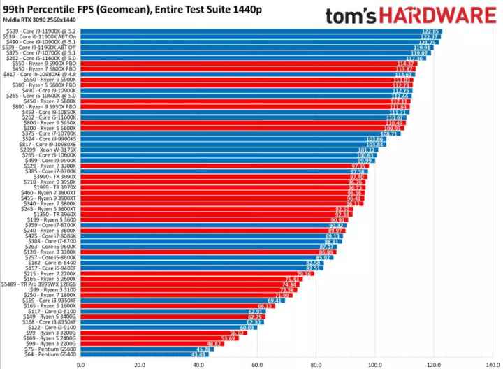 Лучшие процессоры AMD для дома 20202021 года и какой выбрать Рейтинг ТОП25 моделей по ценекачеству, в том числе новых и самых мощных по производительности, топовых для игр, их характеристики, достоинства и недостатки, отзывы покупателей