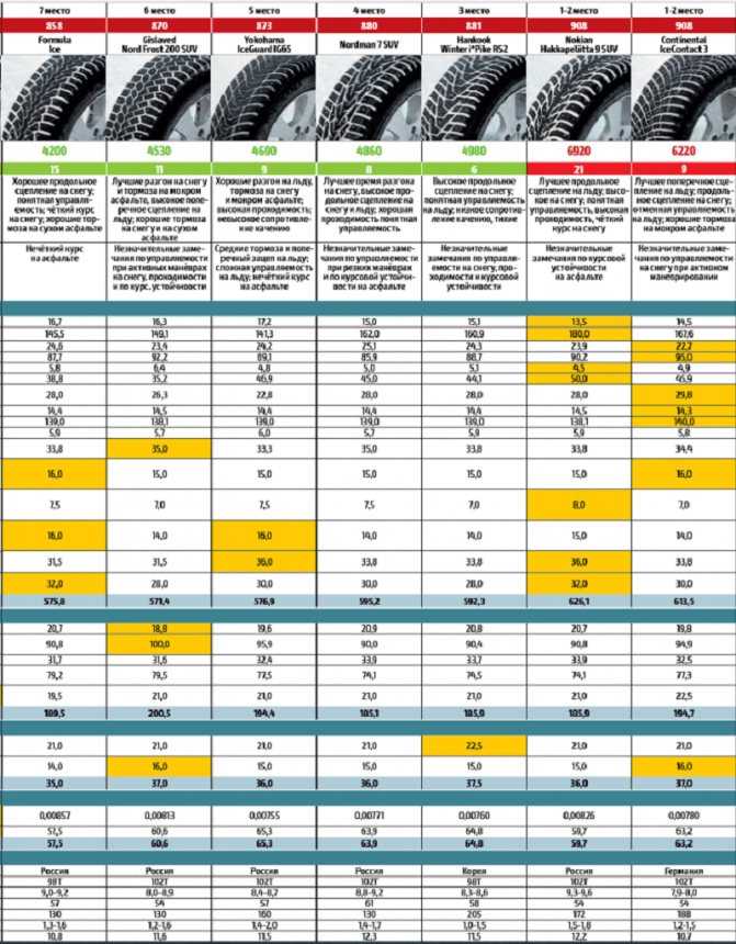 Рейтинг зимних шин 2021 года: обзор (топ-12) лучших моделей