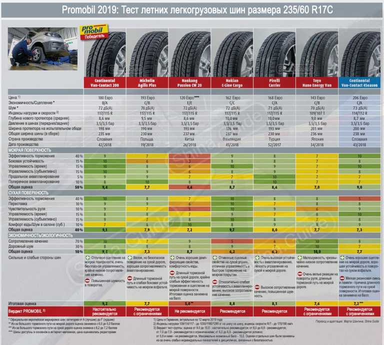 Лучшие всесезонные шины для легковых автомобилей для дома 2021 года и какие выбрать Рейтинг ТОП15 моделей, их характеристики, достоинства и недостатки, отзывы покупателей