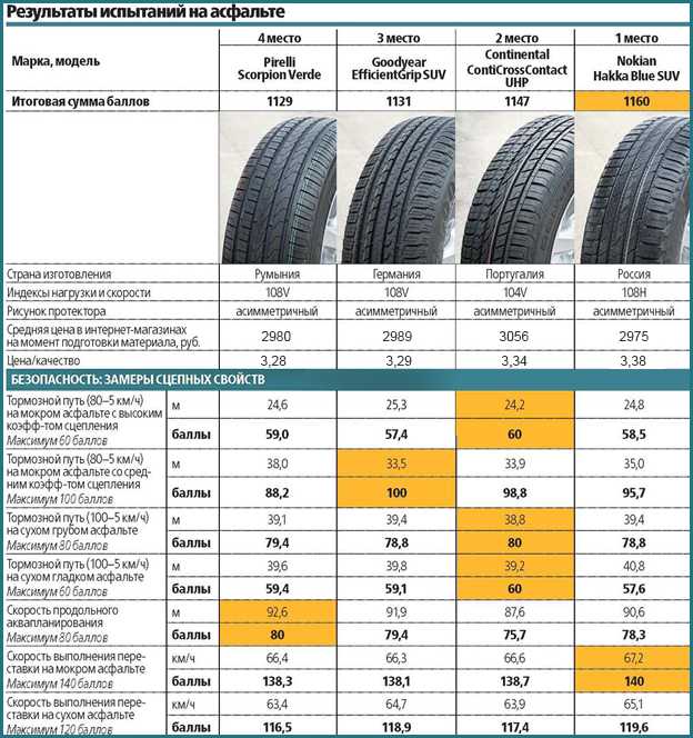 Как выбрать резину для автомобиля на лето: какие выбрать летние шины:, полезные советы, марки. рейтинг летних износостойких легковых шин