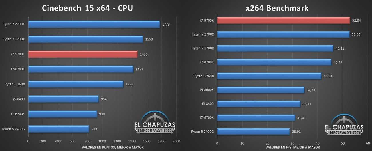 Какой процессор лучше для игр: рейтинг лучших игровых процессоров