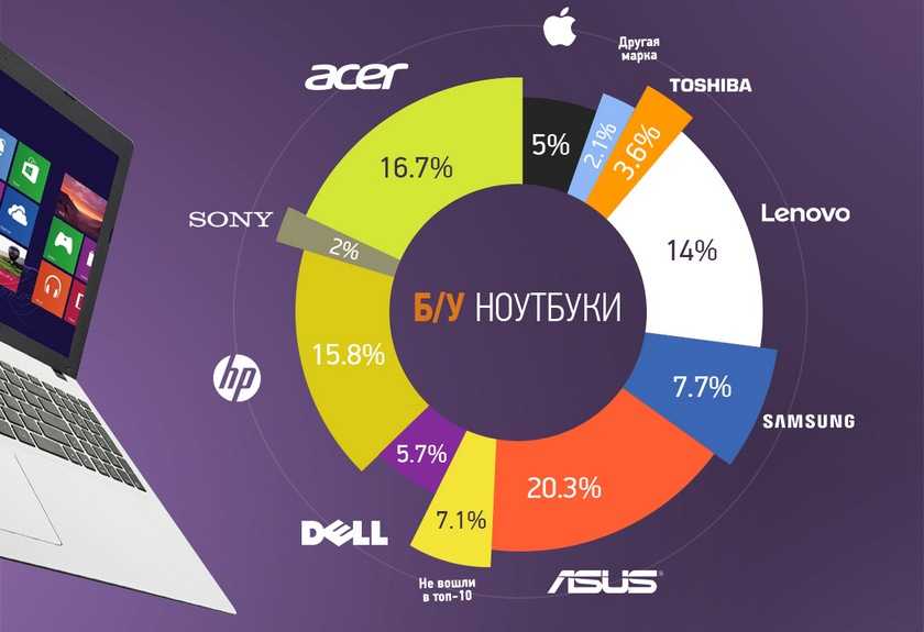 Самые популярные бренды планшетов в 2021 году по версии idc
