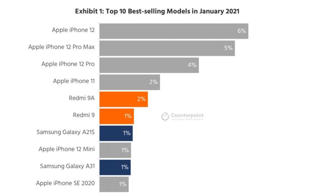 Топ-10 лучших смартфонов — рейтинг 2021-2022 года
