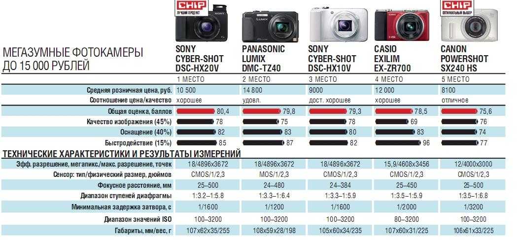 Рейтинг лучших фотоаппаратов по качеству снимков 2021 года
