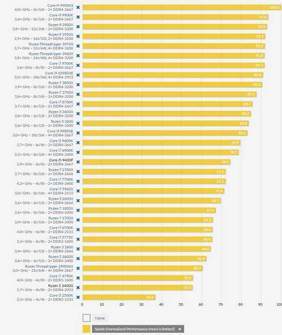 Топ-15 лучших процессоров intel core i5: рейтинг 2021 года по цене/качеству и какую самую лучшую модель выбрать