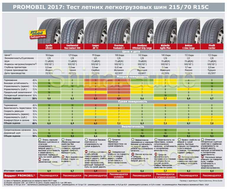 Рейтинг летней резины 2021 за рулем
