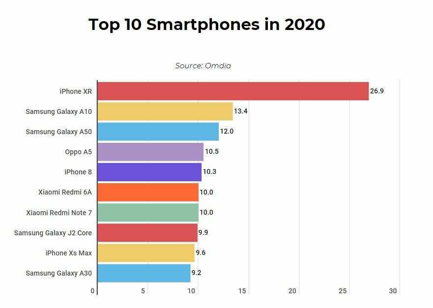 Топ 10 лучших смартфонов 2021
