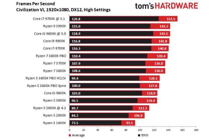 Топ-15 лучших процессоров для сокета 1151: рейтинг 2021 года и какой выбрать мощный для игр